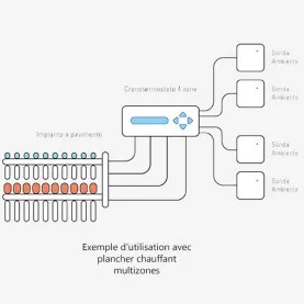 Thermostat programmable 1-4 zones